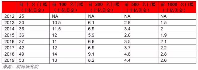 2019胡润全球富豪榜：贝索斯蝉联第一，马云为华人首富