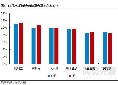网贷天眼北京网贷备案,网贷天眼1月网贷平台评级