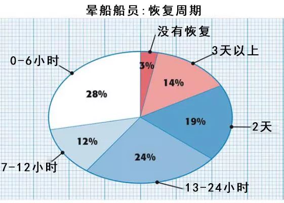 长航第一次出发,准备出海但是晕船怎么办