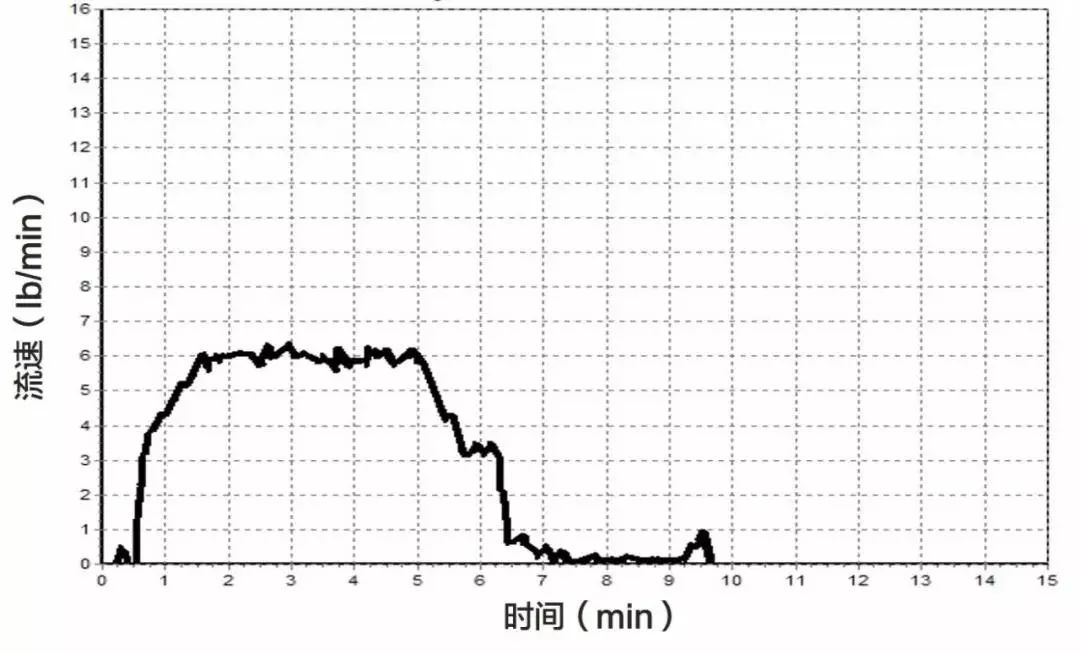 挤奶曲线解读（上）：到底什么是好的挤奶流程，挤奶曲线说了算