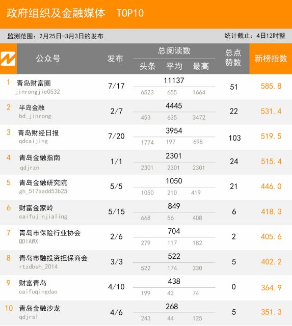 2.25-3.3青岛微信影响力排行榜(财经)揭榜!
