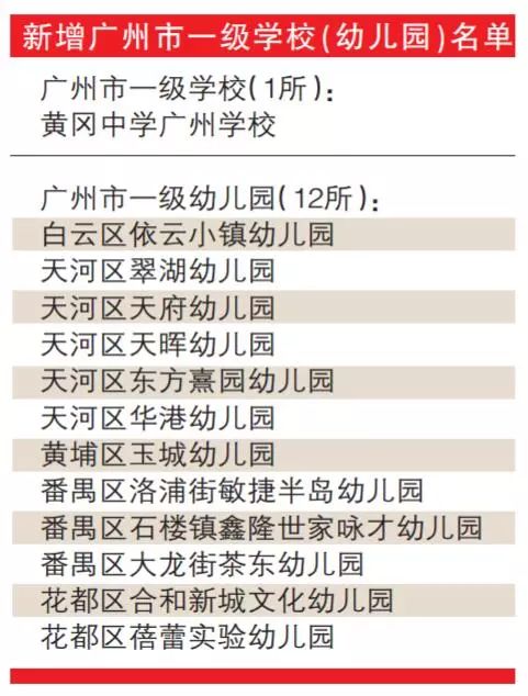 广州市一级学校(幼儿园)新增名单出炉!天河这5所幼儿园“抱团晋级”