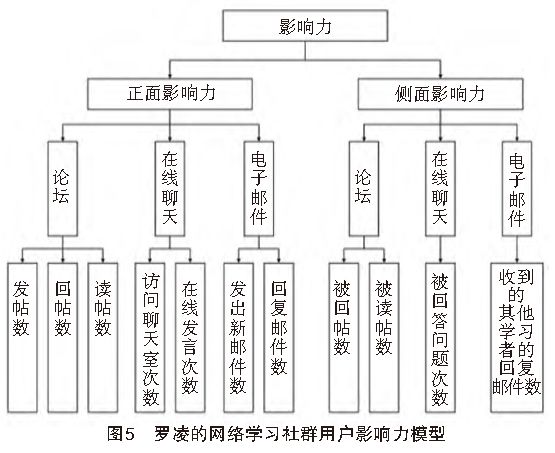在线知识社群中的意见领袖识别模型研究
