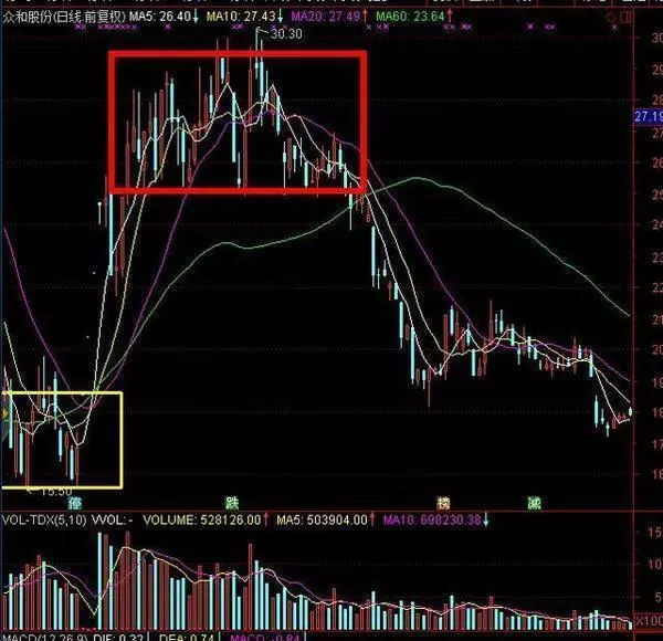 波段解套最佳选股方法,被套股尾盘买入法