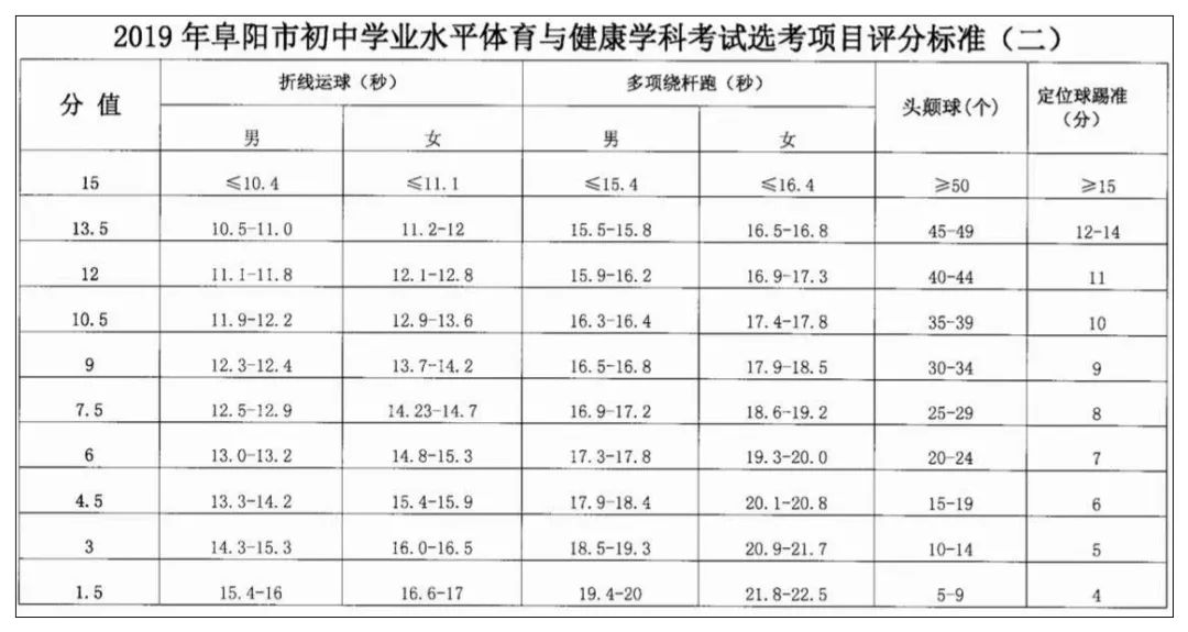 阜阳市颍州区中考体育,颍州区体育中考名单