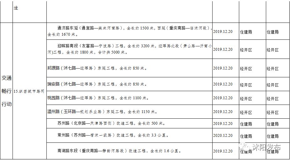 2019年沭阳县新消息,沭阳未来三年的发展