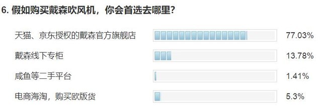 闲鱼买戴森吹风机怎么辨别真假,真假戴森吹风机使用体验