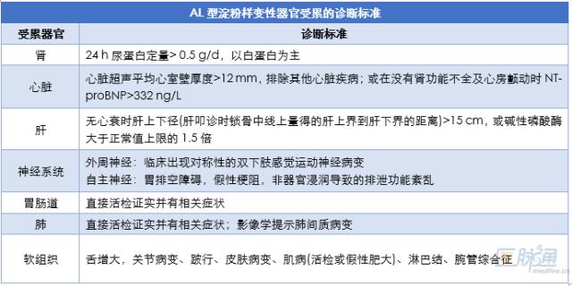 轻链型淀粉样变性,轻链淀粉样变性的诊断和治疗