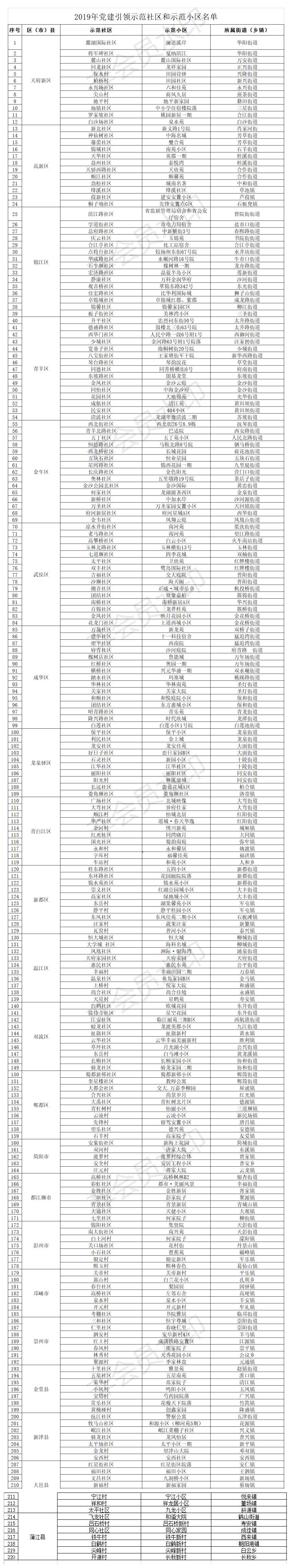 成都试点小区,成都各区重点打造老旧小区