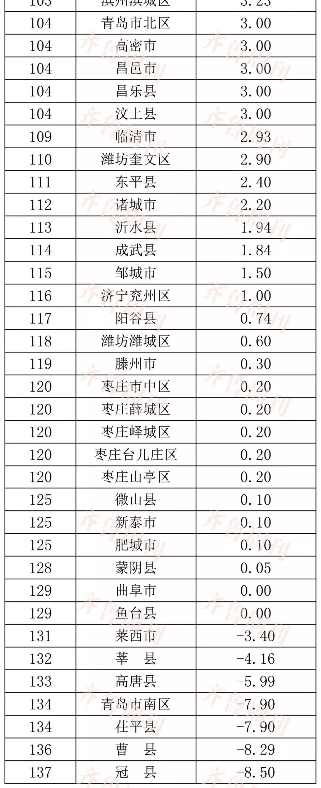 淄博全国排名最高是哪一年,淄博最好的县城排名