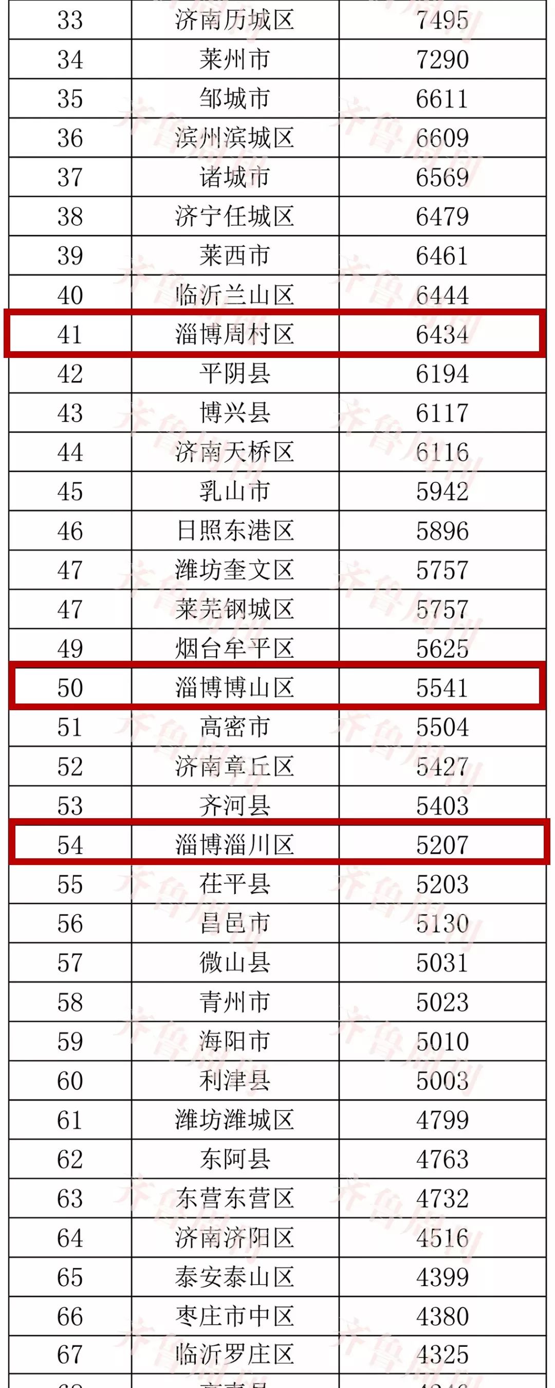 淄博全国排名最高是哪一年,淄博最好的县城排名