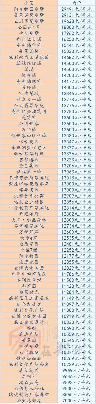 郑州3月房价,郑州房价800元一平