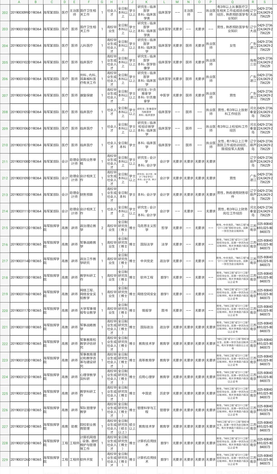 军队文职技能岗2022招聘山东岗位,2022山东淄博军队文职招聘