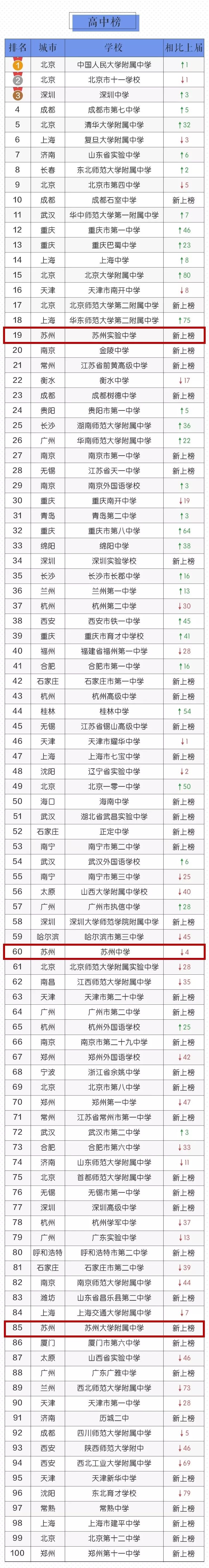 厉害！苏州有8所学校杀入全国中小学百强榜！有你家附近的吗？