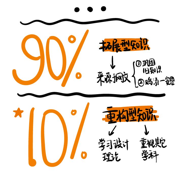 想学习装修设计师去哪里学,零基础怎么学习装修设计师