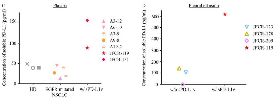 癌细胞“击落”PD-L1抗体！科学家发现癌细胞会分泌PD-L1片段，捕获PD-L1抗体，导致对免疫治疗产生耐药|科学大发现