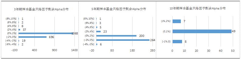 【融智FOF专题研究系列之】股票多头私募基金的Alpha研究