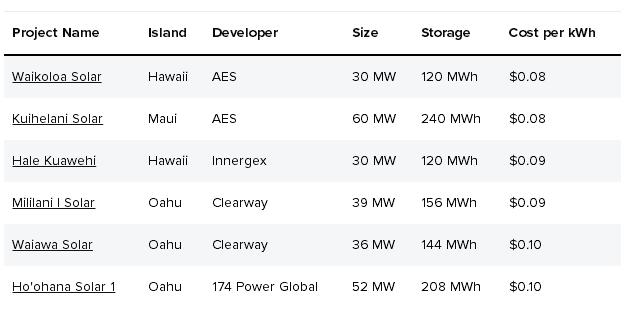 夏威夷岛屿光伏+储能项目将给游客带来新鲜体验!