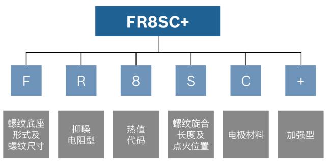火花塞四个一起换还是换一个,火花塞自己换注意事项视频