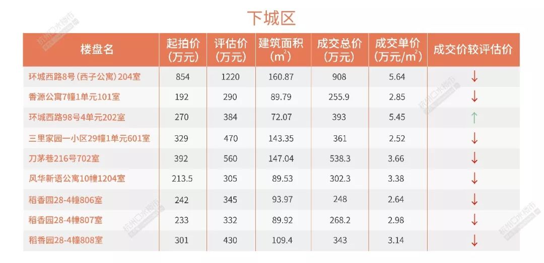 法拍房杭州最高价,杭州法拍房1.15亿二拍