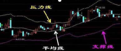 请笑纳史上最全的BOLL超级操盘策略！必定买在婴儿底，卖在宇宙顶！预知一个月升跌！