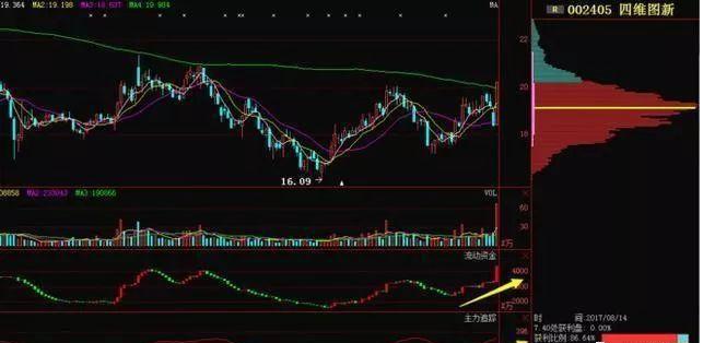 清华股神股票暴涨前的特征,股价上涨的完美筹码形态