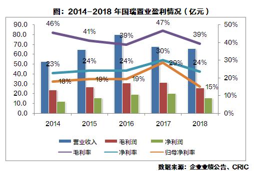 国瑞置业财报,国瑞置业财报数据