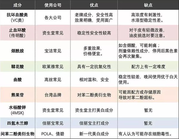 美白针出名的牌子,美白针品牌成分