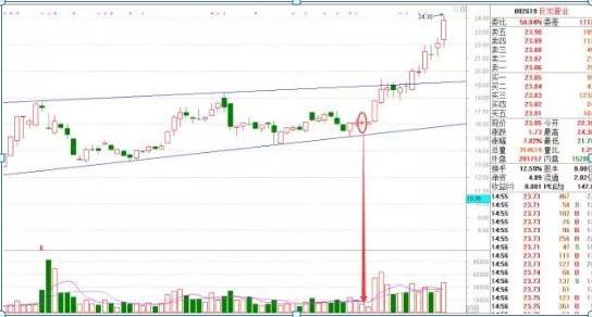 尾盘30分钟记住这八个技巧,尾盘最后30分钟是什么时候