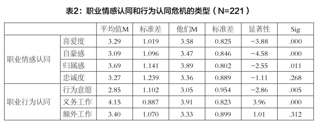 冲突与协调:传媒从业者后备军职业认同状况研究——以北京某高校新闻学院在校生为例