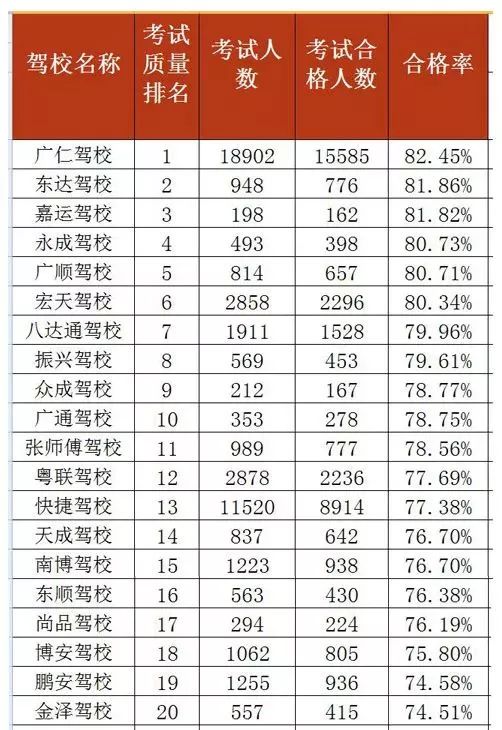 东莞驾校合格率,东莞2020驾校排名合格率