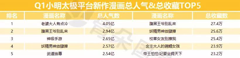 2019年Q1漫画数据报告|快看和小明太极较上季度有所增长,动态漫画成亮点