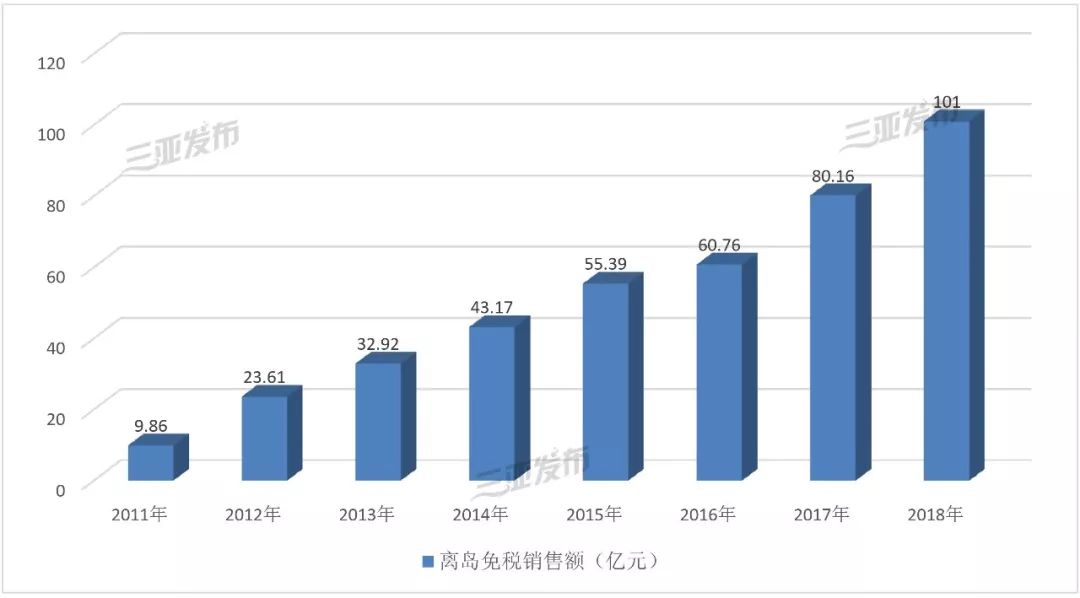 海南离岛免税10周年折扣,代表建议借鉴海南离岛免税模式