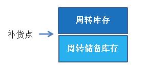 叶老师说工厂管理,库存管理十大步骤图