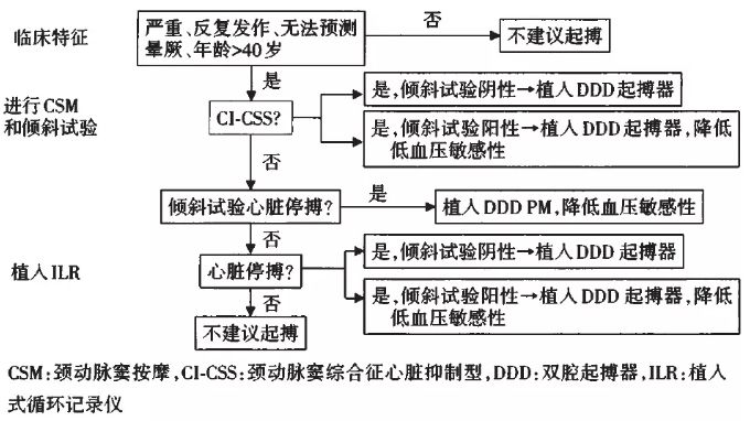 晕厥诊断与治疗中国专家共识(2018)发布!