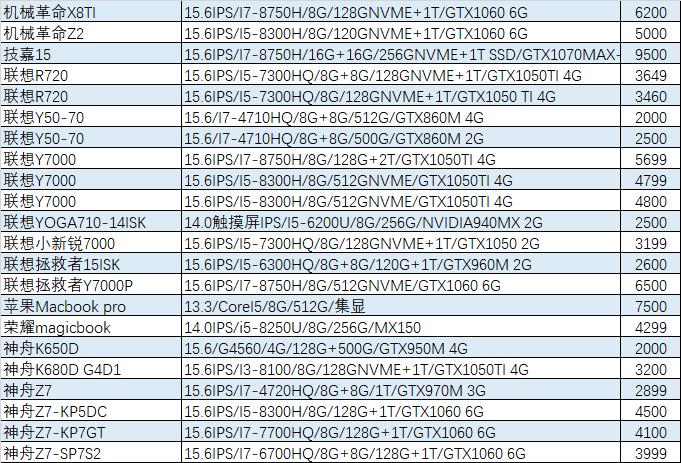 现在入手1060游戏本,值得入手的1060游戏本