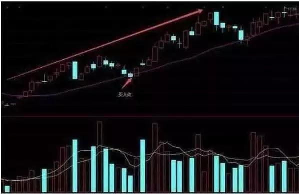 股票出现这8种形态可大胆满仓,个股放巨量反弹