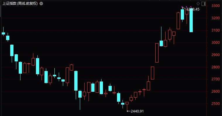 一周时间抹去了一个月涨幅，九问A股怎么了？核心因素未变！影响市场并非只是钱的问题，究竟是什么
