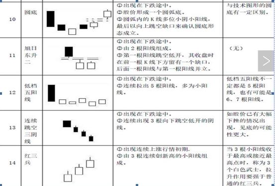史上最全抄底K线形态，搞懂这22个抄底信号，抄底不再迷茫，跟着技巧走，抄底就是这么准