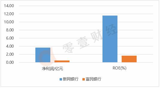 传统银行与互联网银行结合,富民银行新网银行