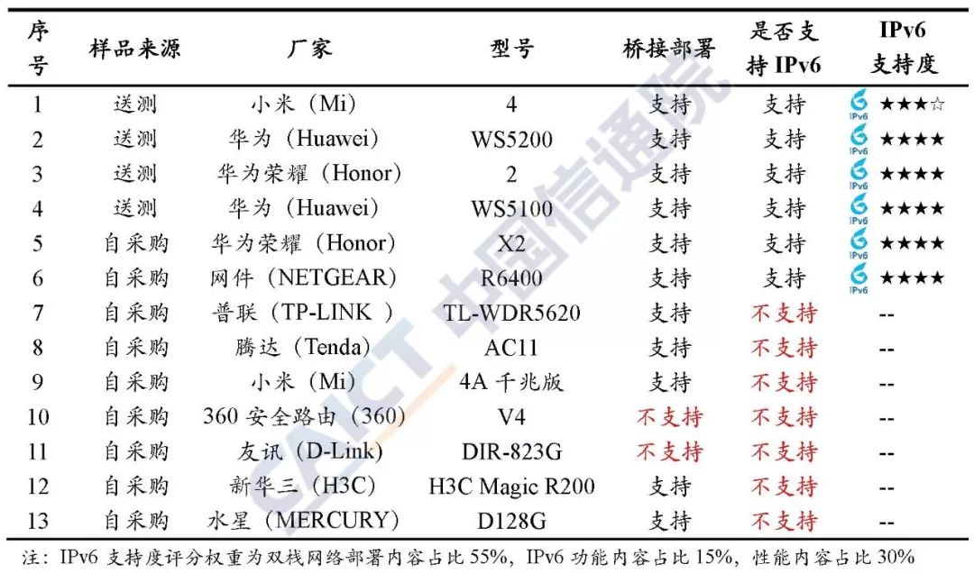 家庭路由器ipv6申请开通,家庭路由器推荐ipv6