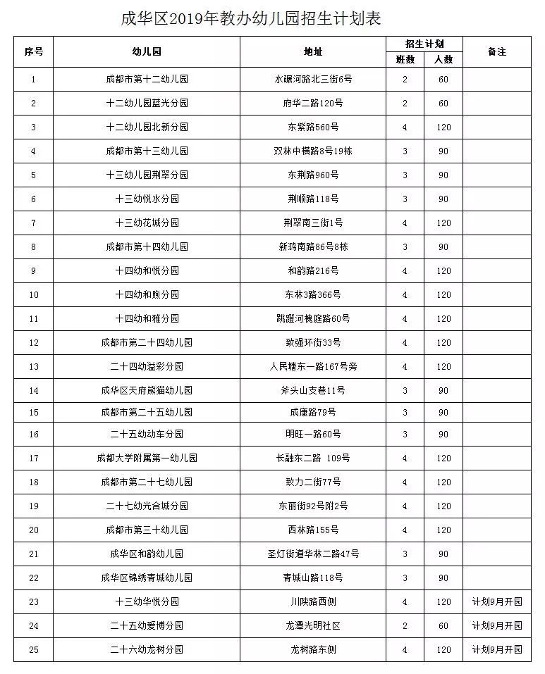 成都金牛区公立幼儿园2022年报名,成都锦江教办幼儿园