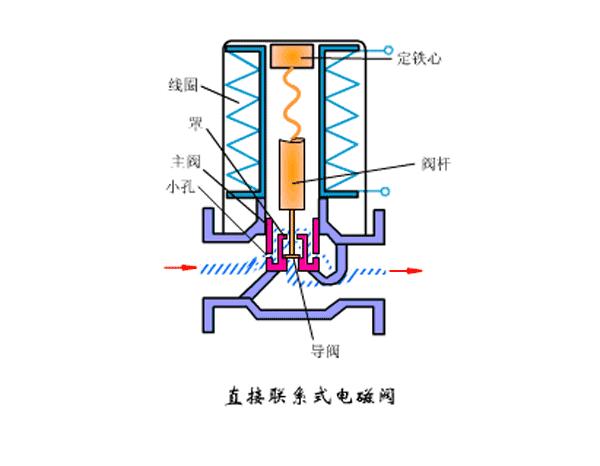 电磁阀应用知识四,电磁阀应用知识大全