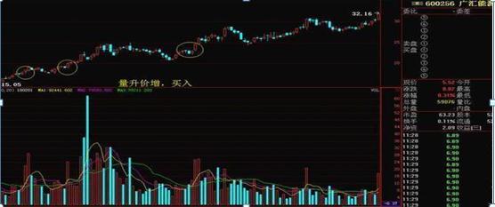 成交量有虚线是什么意义,记忆分时成交量有何意义