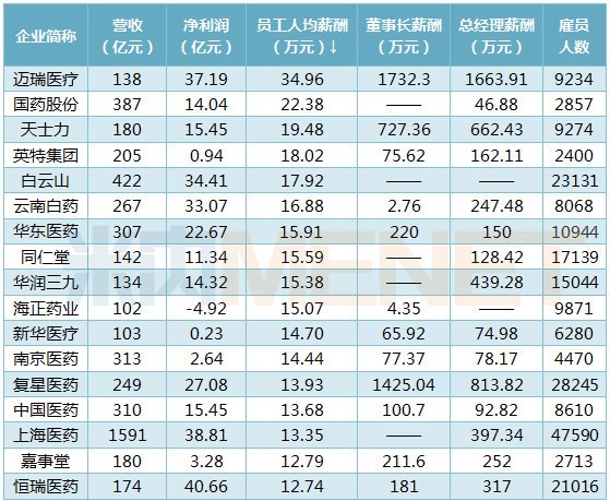 45家药企净利润公布,2023年药企收入