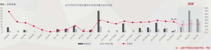 武汉写字楼市场分析,2020上半年武汉写字楼市场