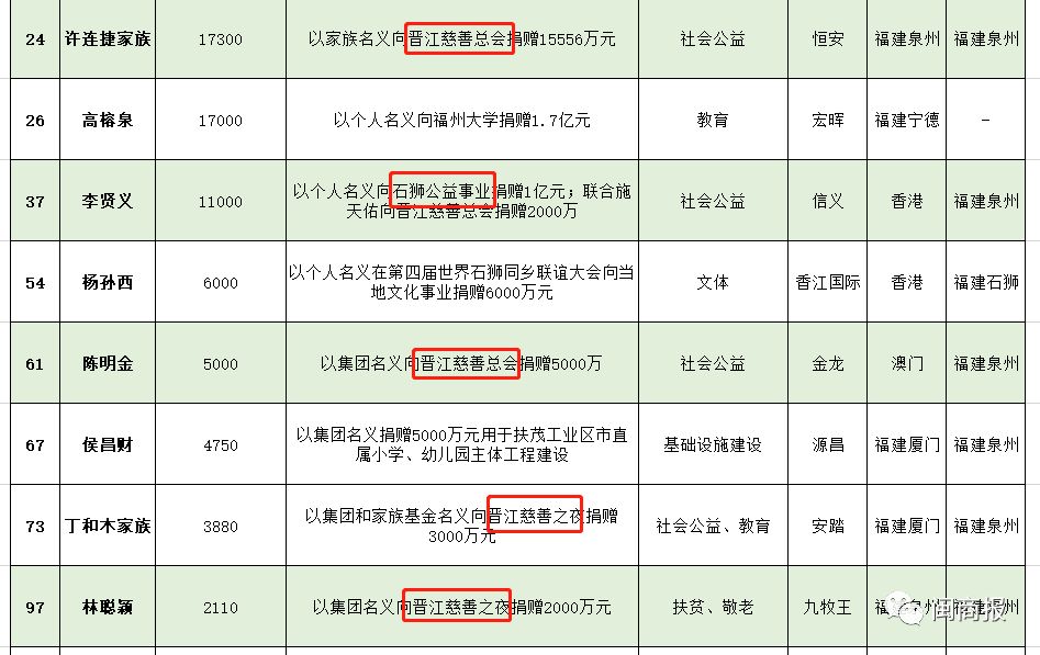 陈发树福建财富排第几名,陈发树捐款闽商