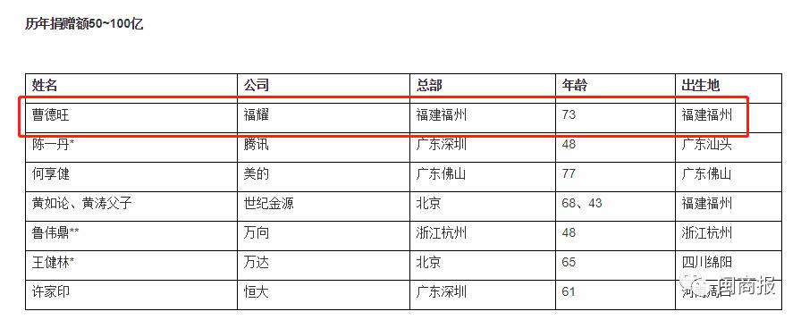 陈发树福建财富排第几名,陈发树捐款闽商