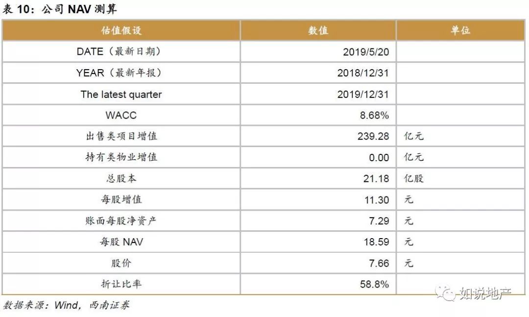 西南地产未来5年分析,西南地产