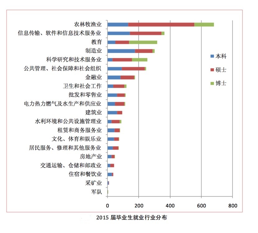 中国农业大学的毕业生都去向何方？毕业做职业农民有优势？